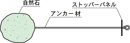 ラップストーンの安定メカニズム 説明画像 1